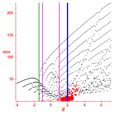 Peres lattice <N>